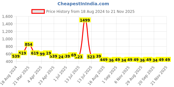 myntra.com Aimly Pack Of 2 Non-Padded Non-Wired Seamless Cotton Workout Bra With All Day Comfort aimly Price History Graph from 18 Aug 2024 to 20 Nov 2025