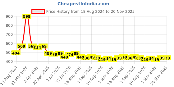 myntra.com Aimly Pack Of 2 Non-Padded Non-Wired Seamless Cotton Workout Bra With All Day Comfort aimly Price History Graph from 18 Aug 2024 to 19 Nov 2025