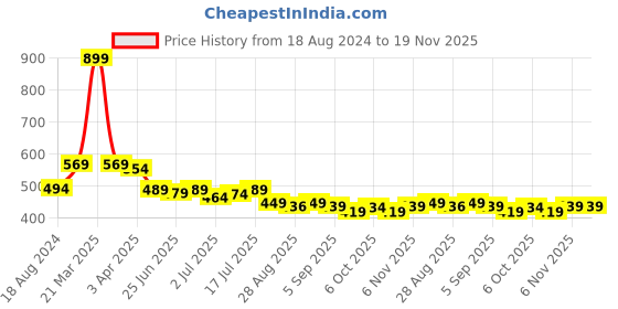 myntra.com Aimly Pack Of 2 Non-Padded Non-Wired Seamless Cotton Workout Bra With All Day Comfort aimly Price History Graph from 18 Aug 2024 to 19 Nov 2025