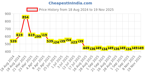 myntra.com Aimly Pack Of 2 Non-Padded Non-Wired Seamless Cotton Workout Bra With All Day Comfort aimly Price History Graph from 18 Aug 2024 to 19 Nov 2025