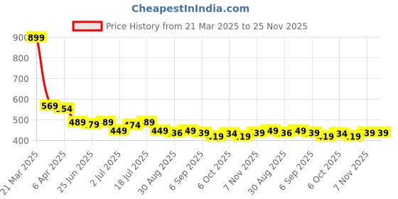 myntra.com Aimly Pack Of 2 Non-Padded Non-Wired Seamless Cotton Workout Bra With All Day Comfort aimly Price History Graph from 21 Mar 2025 to 24 Nov 2025
