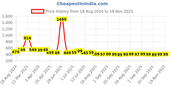 myntra.com Aimly Pack Of 2 Non-Padded Non Wired Seamless Workout Bra With All Day Comfort aimly Price History Graph from 18 Aug 2024 to 19 Nov 2025