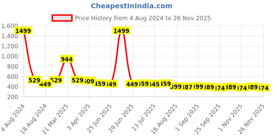 myntra.com Aimly Pack Of 2 Non-Padded Seamless Medium Coverage Cotton Sports Bra With All Day Comfort aimly Price History Graph from 4 Aug 2024 to 24 Nov 2025