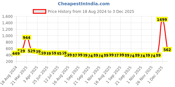 myntra.com Aimly Pack Of 2 Non-Padded Seamless Medium Coverage Cotton Sports Bra With All Day Comfort aimly Price History Graph from 18 Aug 2024 to 3 Dec 2025