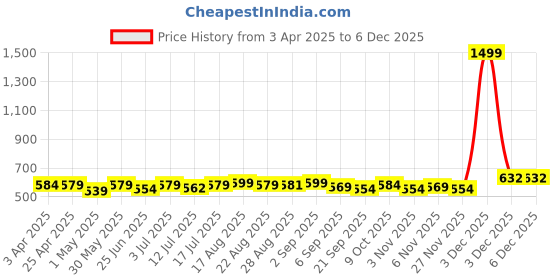myntra.com Aimly Pack Of 2 Non-Padded Shoulder Straps Cotton Camisoles aimly Price History Graph from 3 Apr 2025 to 5 Dec 2025