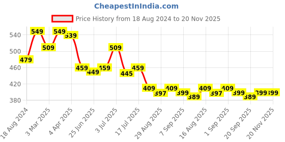 myntra.com Aimly Pack Of 2 Non-Wired Non-Padded Seamless Sports Workout Bra With All Day Comfort aimly Price History Graph from 18 Aug 2024 to 20 Nov 2025