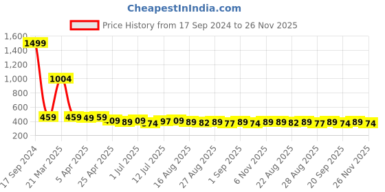 myntra.com Aimly Pack Of 2 Pure Cotton Camisoles aimly Price History Graph from 17 Sep 2024 to 26 Nov 2025