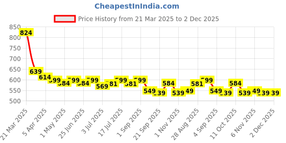 myntra.com Aimly Pack Of 2 Pure Cotton T Back Camisoles aimly Price History Graph from 21 Mar 2025 to 1 Dec 2025