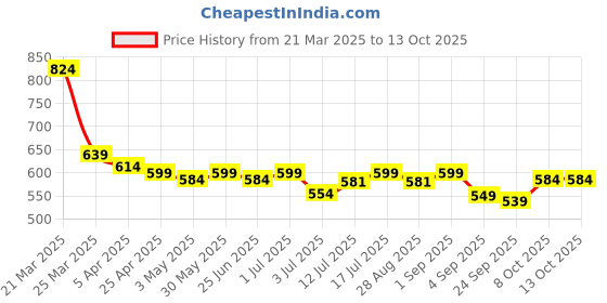 myntra.com Aimly Pack Of 2 Pure Cotton T-Back Camisoles aimly Price History Graph from 21 Mar 2025 to 13 Oct 2025