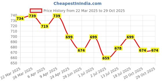 myntra.com Aimly Pack Of 2 Round Neck Cap Sleeves Cotton Tops aimly Price History Graph from 22 Mar 2025 to 29 Oct 2025