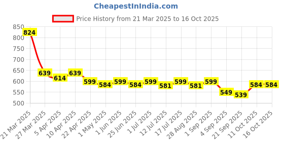 myntra.com Aimly Pack Of 2 Round Neck Cotton T-Back Camisoles aimly Price History Graph from 21 Mar 2025 to 15 Oct 2025