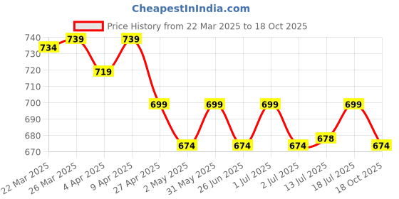 myntra.com Aimly Pack Of 2 Round Neck Cotton Tops aimly Price History Graph from 22 Mar 2025 to 18 Oct 2025