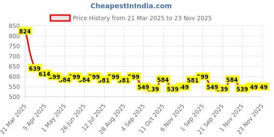 myntra.com Aimly Pack Of 2 Round Neck Racerback Cotton Camisoles aimly Price History Graph from 21 Mar 2025 to 23 Nov 2025
