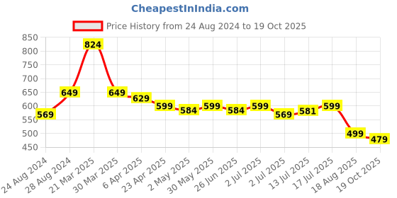 myntra.com Aimly Pack Of 2 Seamless Full Coverage Dry Fit Cotton All Day Comfort T Shirt Bra aimly Price History Graph from 24 Aug 2024 to 19 Oct 2025