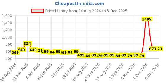myntra.com Aimly Pack Of 2 Seamless Full Coverage Dry Fit Cotton All Day Comfort T Shirt Bra aimly Price History Graph from 24 Aug 2024 to 5 Dec 2025