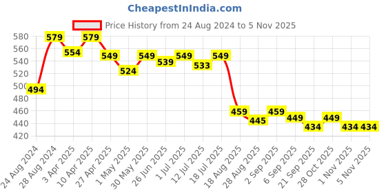 myntra.com Aimly Pack Of 2 Seamless Non-Padded Non-Wired Full Coverage Cotton T-Shirt Bra aimly Price History Graph from 24 Aug 2024 to 5 Nov 2025