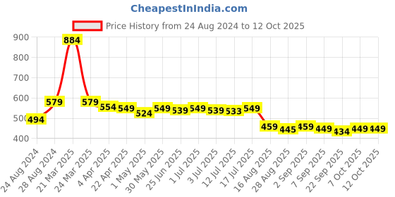 myntra.com Aimly Pack Of 2 Seamless Non-Padded Non-Wired Full Coverage Cotton T-Shirt Bra aimly Price History Graph from 24 Aug 2024 to 11 Oct 2025