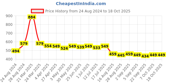 myntra.com Aimly Pack Of 2 Seamless Non-Padded Non-Wired Full Coverage Cotton T-Shirt Bra aimly Price History Graph from 24 Aug 2024 to 18 Oct 2025