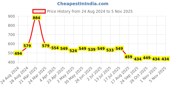 myntra.com Aimly Pack Of 2 Seamless Non-Padded Non-Wired Full Coverage Cotton T-Shirt Bra aimly Price History Graph from 24 Aug 2024 to 5 Nov 2025