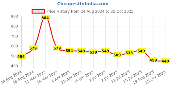 myntra.com Aimly Pack Of 2 Seamless Non-Padded Non-Wired Full Coverage Cotton T-Shirt Bra aimly Price History Graph from 24 Aug 2024 to 25 Oct 2025