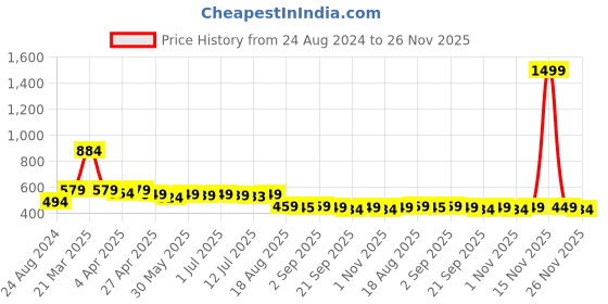 myntra.com Aimly Pack Of 2 Seamless Non-Padded Non-Wired Full Coverage Cotton T-Shirt Bra aimly Price History Graph from 24 Aug 2024 to 26 Nov 2025