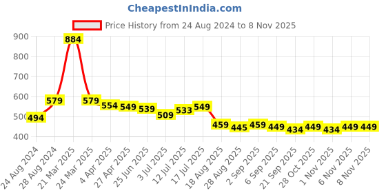 myntra.com Aimly Pack Of 2 Seamless Non-Padded Non-Wired Full Coverage Cotton T-Shirt Bra aimly Price History Graph from 24 Aug 2024 to 7 Nov 2025