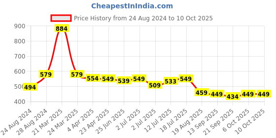 myntra.com Aimly Pack Of 2 Seamless Non-Padded Non-Wired Full Coverage Cotton T-Shirt Bra aimly Price History Graph from 24 Aug 2024 to 9 Oct 2025