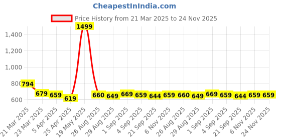 myntra.com Aimly Pack Of 2 Shoulder Strap Cotton Longline Camisoles aimly Price History Graph from 21 Mar 2025 to 23 Nov 2025