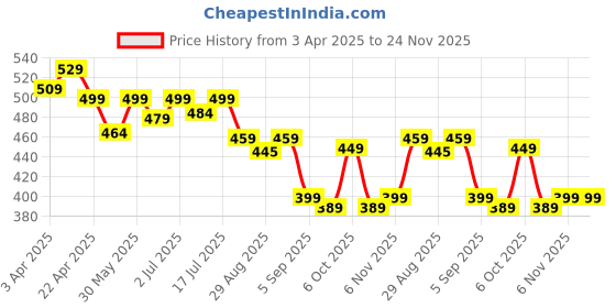 myntra.com Aimly Pack Of 2 Shoulder Straps Cotton Camisole aimly Price History Graph from 3 Apr 2025 to 24 Nov 2025