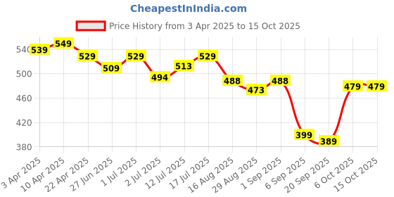myntra.com Aimly Pack Of 2 Shoulder Straps Cotton Camisoles aimly Price History Graph from 3 Apr 2025 to 15 Oct 2025