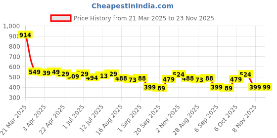 myntra.com Aimly Pack Of 2 Shoulder Straps Cotton Camisoles aimly Price History Graph from 21 Mar 2025 to 23 Nov 2025