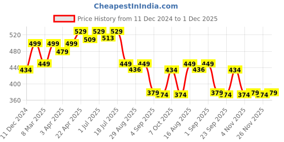 myntra.com Aimly Pack of 2 Spaghetti Shoulder Straps Cotton Camisole aimly Price History Graph from 11 Dec 2024 to 1 Dec 2025