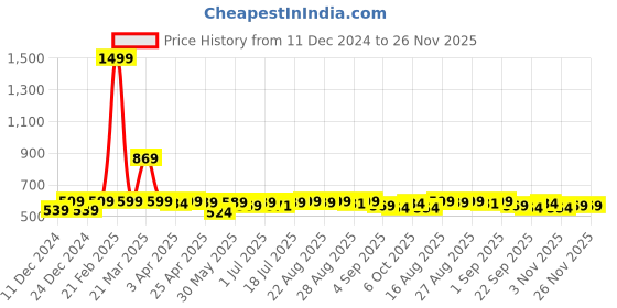 myntra.com Aimly Pack Of 2 Square Neck Sleeveless Cotton Camisoles aimly Price History Graph from 11 Dec 2024 to 25 Nov 2025