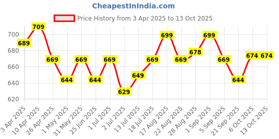 myntra.com Aimly Pack of 2 Three-Quarter Sleeves Non Padded Cotton Camisole aimly Price History Graph from 3 Apr 2025 to 4 Oct 2025