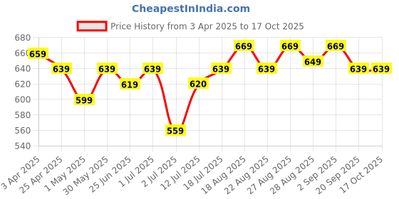 myntra.com Aimly Pack Of 3 Adjustable Strap Cotton Camisoles aimly Price History Graph from 3 Apr 2025 to 15 Oct 2025