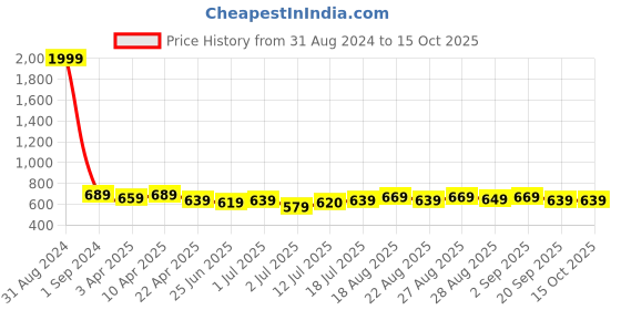 myntra.com Aimly Pack of 3 Adjustable Strap Cotton Camisoles aimly Price History Graph from 31 Aug 2024 to 15 Oct 2025