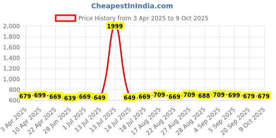 myntra.com Aimly Pack Of 3 Adjustable Strap Cotton Camisoles aimly Price History Graph from 3 Apr 2025 to 8 Oct 2025
