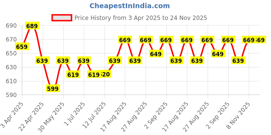 myntra.com Aimly Pack of 3 Adjustable Straps Cotton Camisoles aimly Price History Graph from 3 Apr 2025 to 24 Nov 2025