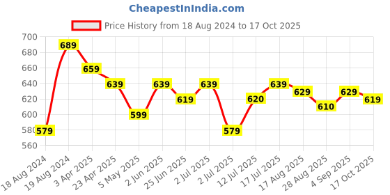 myntra.com Aimly Pack Of 3 All Day Comfort Cotton Bra Half Coverage aimly Price History Graph from 18 Aug 2024 to 17 Oct 2025