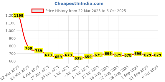 myntra.com Aimly Pack Of 3 Bra Full Coverage Non-Padded Non-Wired Sports aimly Price History Graph from 22 Mar 2025 to 5 Oct 2025