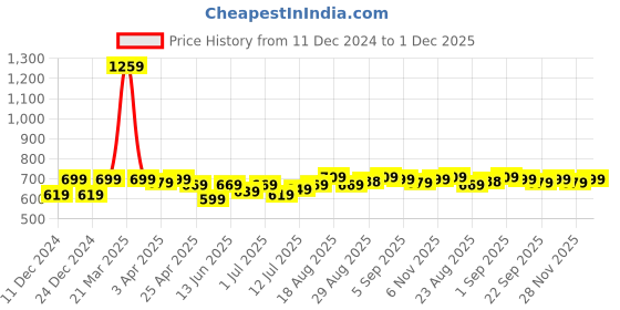 myntra.com Aimly Pack Of 3 Cotton Adjustable Strap Camisoles aimly Price History Graph from 11 Dec 2024 to 1 Dec 2025