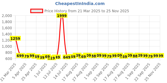 myntra.com Aimly Pack Of 3 Cotton Adjustable Strap Camisoles aimly Price History Graph from 21 Mar 2025 to 25 Nov 2025