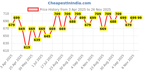 myntra.com Aimly Pack Of 3 Cotton Adjustable Strap Camisoles aimly Price History Graph from 3 Apr 2025 to 25 Nov 2025
