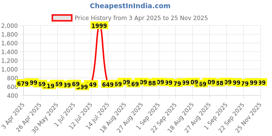 myntra.com Aimly Pack Of 3 Cotton Adjustable Strap Camisoles aimly Price History Graph from 3 Apr 2025 to 24 Nov 2025