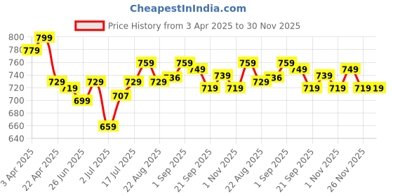 myntra.com Aimly  Pack Of 3 Cotton Adjustable Strap Lace Spaghetti aimly Price History Graph from 3 Apr 2025 to 30 Nov 2025