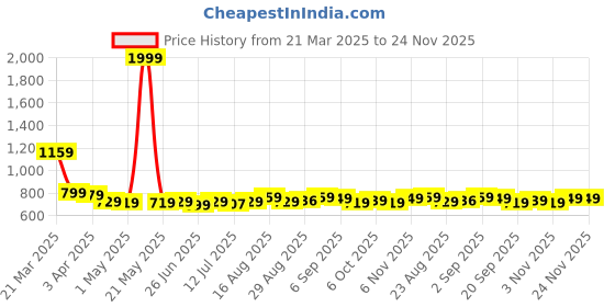 myntra.com Aimly Pack Of 3 Cotton Camisole aimly Price History Graph from 21 Mar 2025 to 24 Nov 2025