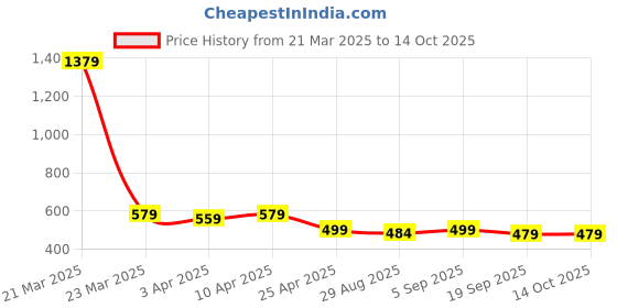 myntra.com Aimly Pack Of 3 Cotton Camisole aimly Price History Graph from 21 Mar 2025 to 13 Oct 2025