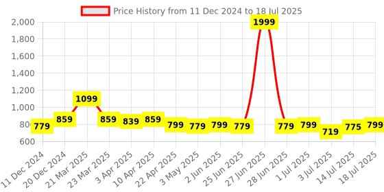myntra.com Aimly Pack Of 3 Cotton Camisoles aimly Price History Graph from 11 Dec 2024 to 18 Jul 2025