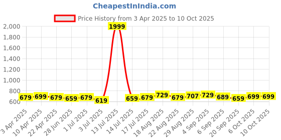 myntra.com Aimly Pack Of 3 Cotton Camisoles aimly Price History Graph from 3 Apr 2025 to 9 Oct 2025