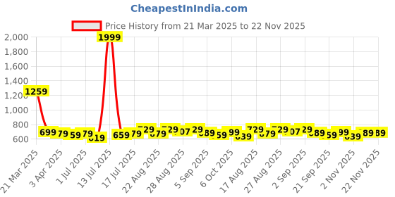 myntra.com Aimly Pack Of 3 Cotton Camisoles aimly Price History Graph from 21 Mar 2025 to 22 Nov 2025